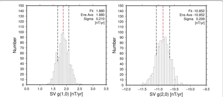 Fig. 10  Histograms of the final distribution of ensemble members for SV ( ˙ g 0 1  and ˙ g 0 2  )