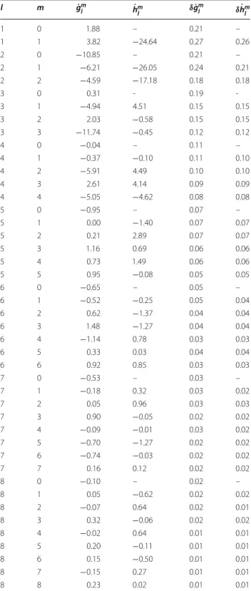 Table 3  Derived SV candidate model