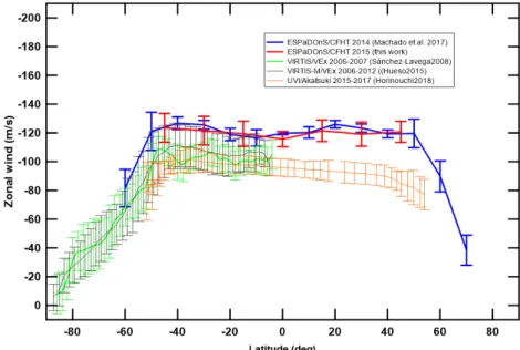 Figure 7. Long term comparison of zonal wind latitudinal profiles obtained from several observa- observa-tions