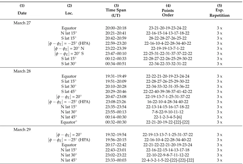 Table 2. Scanning sequences on Venus’s dayside hemisphere using CFHT/ESPaDOnS during the 27–29 March 2015 observing run: (1) date; (2) location on disk; (3) UT time interval; (4) points acquisition order; points in parentheses have been observed but not in