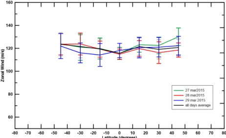 Figure 2. Latitudinal profile of zonal wind for each day of observation and the average values of the observation campaign (in black)