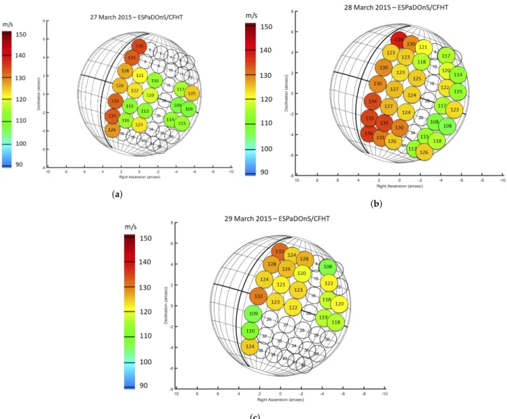 Figure 3. Colour plots of zonal wind for each position observed (as in Figure 1) between 27 and 29 March 2015 (panels (a–c), respectively)