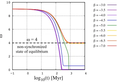 Fig. 4. Evolution of the rotation rate of a Venus-like planet for various Brunt-Väisälä frequencies