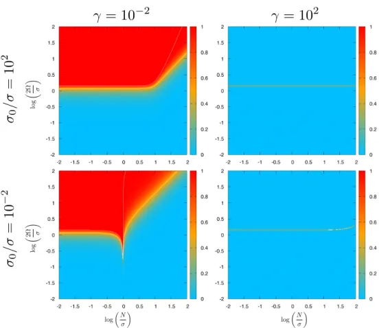 Fig. 5. Relative difference between the parameters ν TA and ν NTA corresponding to the cases with and without traditional approximation respectively, as a function of the ratio N/σ (horizontal axis) and 2Ω/σ (vertical axis) in logarithmic scales, and for v