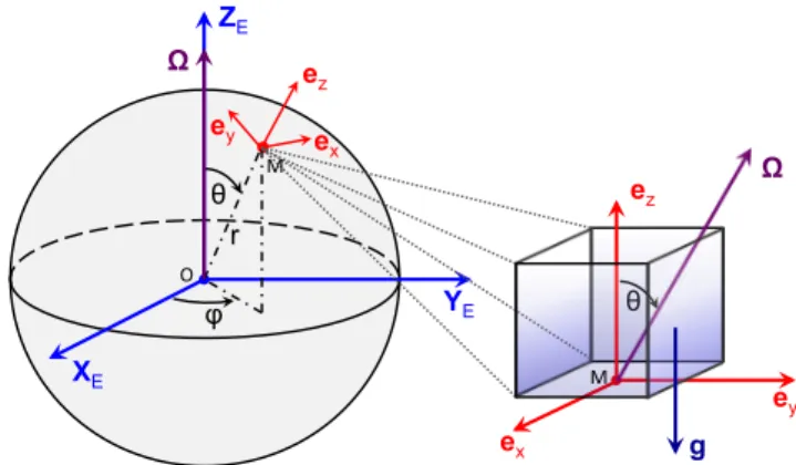 Fig. 1. Spherical and Cartesian reference frames and coordinate sys- sys-tems. The vectors Ω and g designate the rotation and the gravity, respectively.
