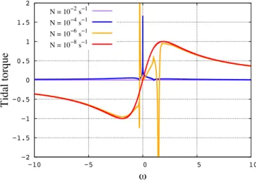 Fig. 2. Normalized tidal torque as a function of the frequency of the perturber ω = ( Ω − n orb ) /n orb for various values of the Brunt-Väisälä frequency from weak to strongly stable stratification, i.e., log (N) = {−8, −6, −4, −2}