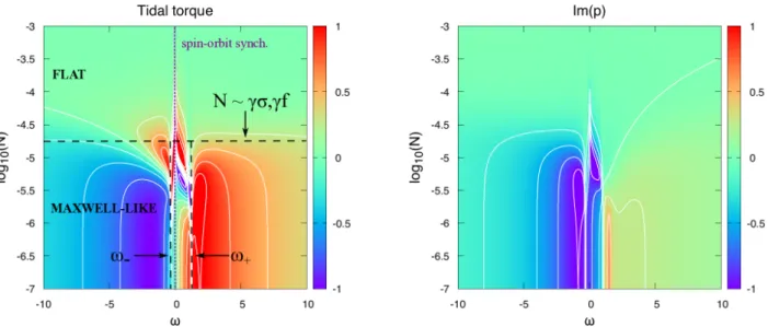 Fig. 3. Normalized tidal torque (left panel) and imaginary part of the surface pressure oscillation (right panel) as functions of the normalized tidal frequency ω = (Ω − n orb ) /n orb (horizontal axis) and Brunt-Väisälä frequency in logarithmic scale (ver