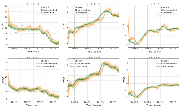 Figure  6 displays the time series of CE and HS secu- secu-lar variations compared with Chaos-6 for some low  SH degrees
