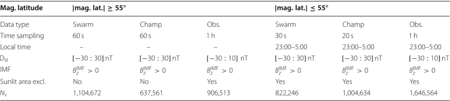 Table 2 Data variances for  each type and  component  in NEC coordinates (HL) or SM coordinates (ML)