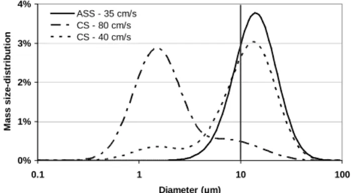 Figure  1:  Examples  of  relative  dust  mass  size  distributions  from  Alfaro  and  Gomes  (2001) 3 