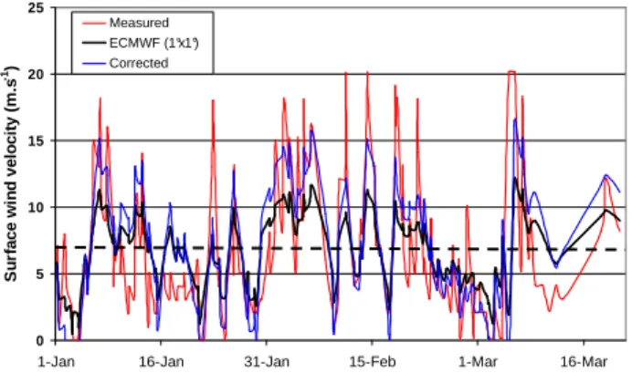 Figure 2 : 10m wind velocity measured at the meteorological station of Faya-Largeau (Chad), 4 