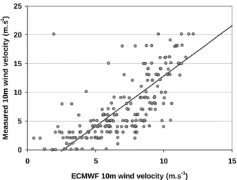 Figure 3: 10m wind velocity measured at the meteorological station of Faya-Largeau (Chad) 2 
