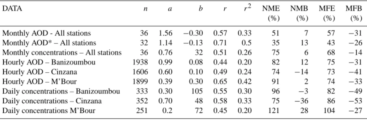 Table 1. Statistical parameters quantifying the level of agreement (see definition in Sect