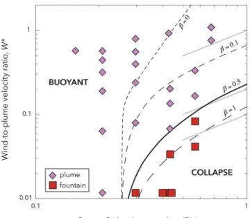 Figure 6. Theoretical threshold wind-to-plume velocity ratio (W ∗ ) at the transition between buoyant and collapse regimes as a function of the source Richardson number Ri 0 , for 