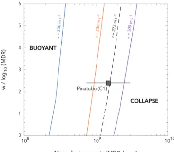 Figure 10. Ratio of the threshold wind speed (in m s −1 ) and mass discharge rate at the transition between buoyant (left domain of each curve) and collapse (right domain of each curve) regimes, as a function of the mass discharge rate (in kg s −1 )