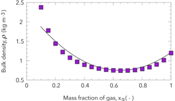 Figure 1. Evolution of the bulk density of the gas-particles mixture (in kg m −3 ) as a function of the mass fraction of gas (purple squares), as predicted by Equations 2 to 4