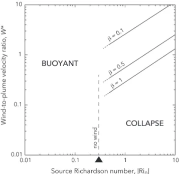 Figure 2. Theoretical criterion for the collapse of a typical volcanic jet. Dashed and solid lines correspond to predictions made for the no wind case (Equation 23), and the highly negatively buoyant jets in a windy environment with 