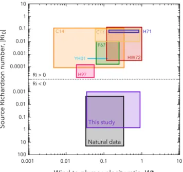 Figure 4. Review of source Richardson number (Ri 0 ) and wind-to-plume velocity ratio (W ∗ ) for natural volcanic plumes and experimental works published in relation with positively buoyant jets (upper boxes) and negatively buoyant jets (lower boxes) in a 