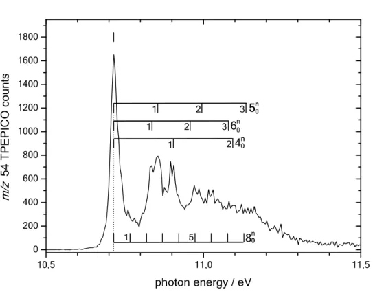 Figure 2: TPEPICO spectra of the propynal parent ion (m/z 54). The experimental adiabatic  ionization energy (AIE) is taken as the median of the   band (indicated by a bar and a vertical  