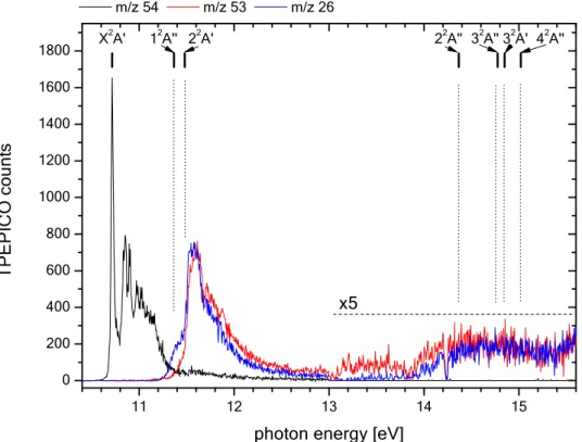 Figure 7:  TPEPICO spectra of the propynal parent ion m/z 54 (black line) and the two observed  main fragments: m/z 53 (red line) and m/z 26 (blue line) formed by dissociative ionization  energy in the 10.4-15.75 eV energy range