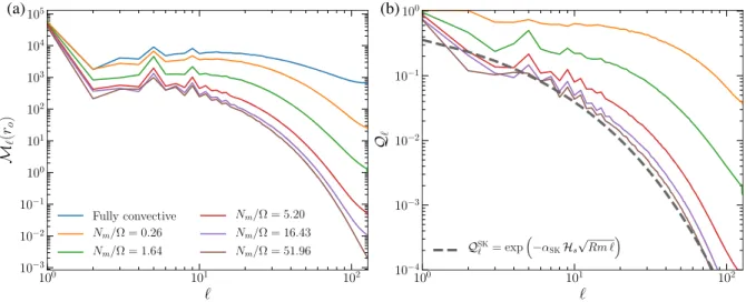 Figure 5. (a) Time-averaged magnetic energy at the CMB M  (r o ) as a function of the spherical harmonic degree  for numerical models with E = 3 × 10 − 5 , Ra = 3 × 10 8 , Pm = 2.5, r s = 1.45 (i.e