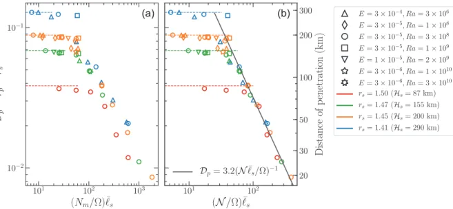 Figure 2. Distance of penetration of the convective flow D p (eq. 17) as a function of (N m / ) ¯  s (left-hand panel) and as a function of ( N / ) ¯  s (right-hand panel)
