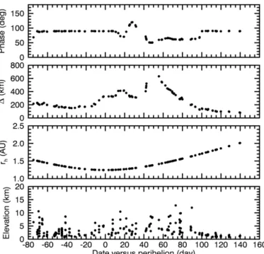 Fig. 1. Geometrical information for the data set constituted of averaged limb spectra