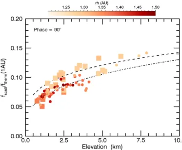 Fig. 5. Variation in bolometric albedo, superheating factor, and color with elevation H
