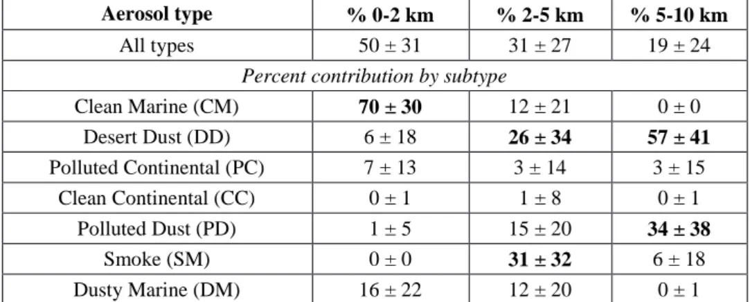 Table 1. Percent contribution to the total aerosol observations as a function of altitude for the  different  CALIOP  tropospheric  aerosol  subtypes