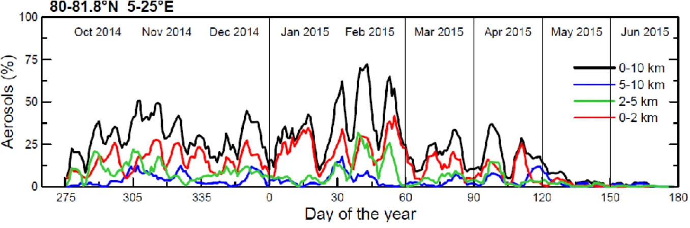 Figure  2.  Temporal  evolution  of  the  aerosol  occurrence  over  the  80-81.8°N  5-25°E  region  from  CALIOP  data  in  the  period  October  2014-June  2015
