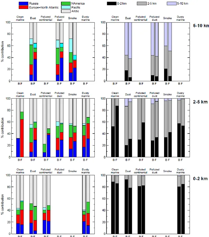 Figure 6.  Average percent of time spent by the trajectories in the five different source areas  depicted  in  Fig.4  (left)  and  at  different  altitude  ranges  (right)  as  a  function  of  the  aerosol  subtypes and arrival altitudes