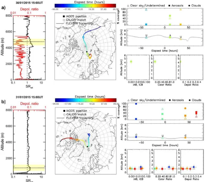 Figure 8a. Left: attenuated backscatter ratio (SR att ) and pseudo depolarization ratio vertical  profiles  measured  by  IAOOS  lidar  at  800  nm  on  the  January  30 th   (a)  and  31 st   (b)