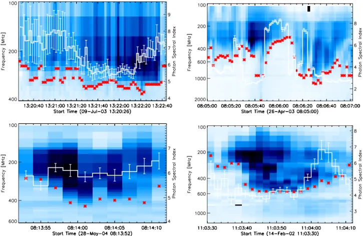 Fig. 6. Some example of events that did not show a relation between the groups of type IIIs starting frequencies and the X-ray spectral indices.