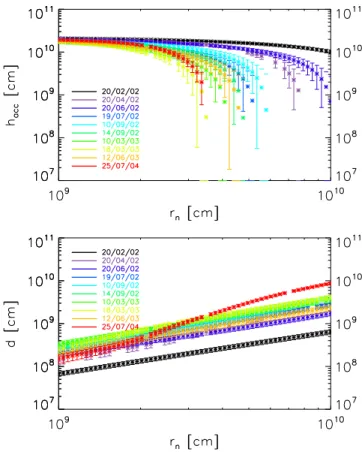 Fig. 8. Estimated acceleration region parameters of h acc (top) and d (bot- (bot-tom) for diﬀerent density models