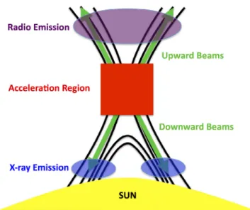 Fig. 1. Cartoon showing the relation between the presumed electron beam acceleration site in the corona with respect to the radio and HXR emitting sites.