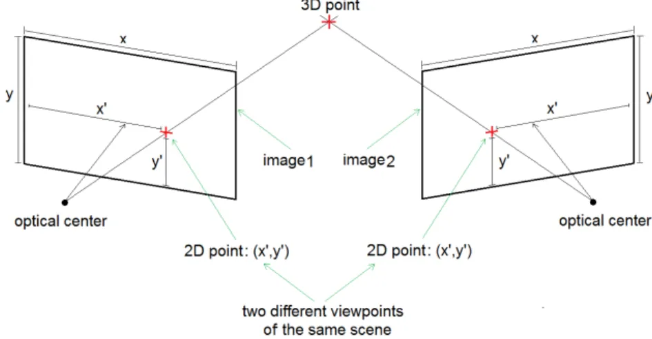 Figure 1.1. Camera geometry of two viewpoints. The 3D position of an observed scene point is unknown in a single image; however, this 3D position can be estimated (thought optimization techniques) if the same point is observed from different viewpoints.