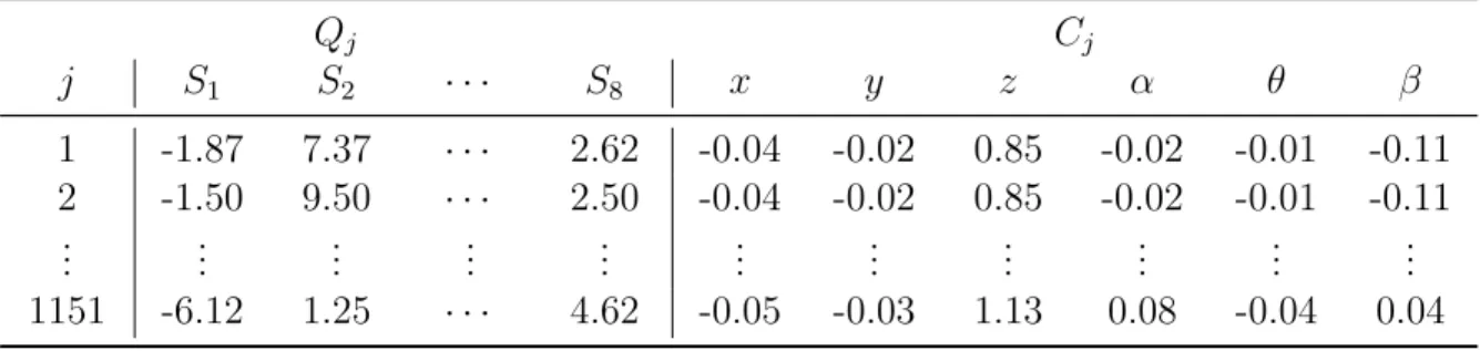 Table 4.1. Example of a lookup table by applying the proposed ap- ap-proach. Setting σ 1 = 4 and σ 2 = 0.5, the lookup table size is 1151 (near to 25% of the full size).