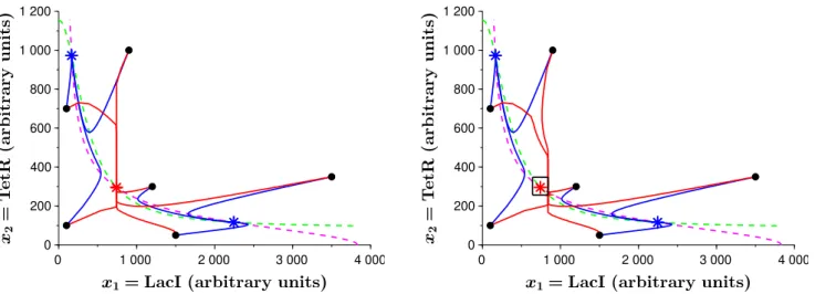 Fig. 3. For both plots: parameters are the one in table 1, the pink (resp. green) dashed line is the x 1 (resp