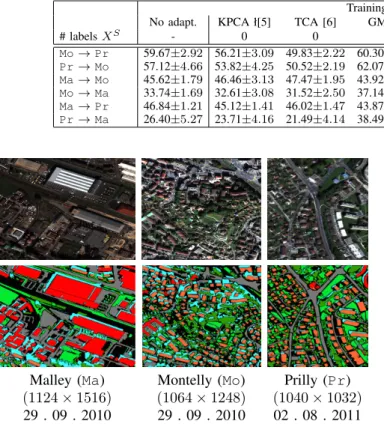 Fig. 1. The three WorldView2 images used in the experiments, along with their ground truths (class legend: commercial buildings, residential buildings, meadows, trees, roads, shadows), pixel sizes and acquisition dates.