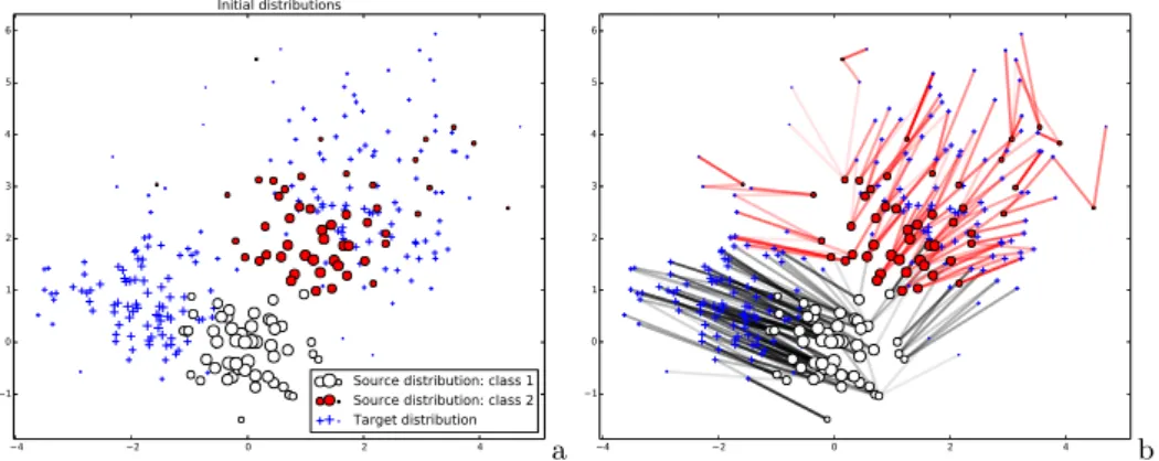 Fig. 3. Illustration of the transport OT-ori on a simple toy dataset. The initial distri- distri-butions are depicted in the right image (a) The source distribution is depicted in white and red for respectively class 1 and 2, the target distributions are i