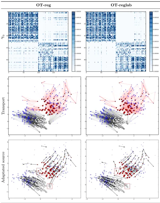 Fig. 4. Comparisons of two versions of the regularized transport: Sinkhorn transport reg, left column) and Sinkhorn transport with the label regularization  (OT-reglab, right column)