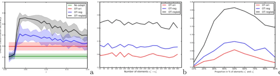 Fig. 5. Classification results for the toy dataset example: (a) influence of the regular- regular-ization parameter λ; (b) influence of the proportions of samples between the source and the target distributions; (c) influence of the balance of classes on t