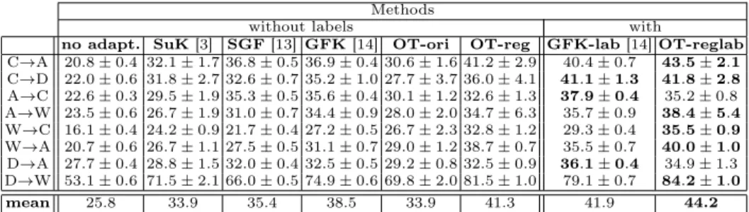 Table 1. Overall recognition accuracies in % and standard deviation on the domain adaptation of visual features