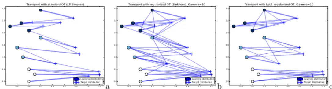 Fig. 1. Illustration of the transport for two simple distributions depicted in the image.