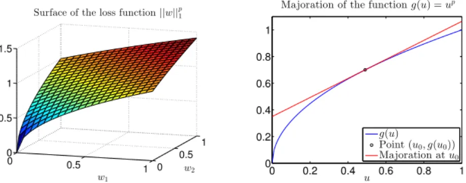 Fig. 2. Illustration of the regularization term loss for a 2D group (left). Illustration of the convexity of g( · ) and its linear majoration (right)
