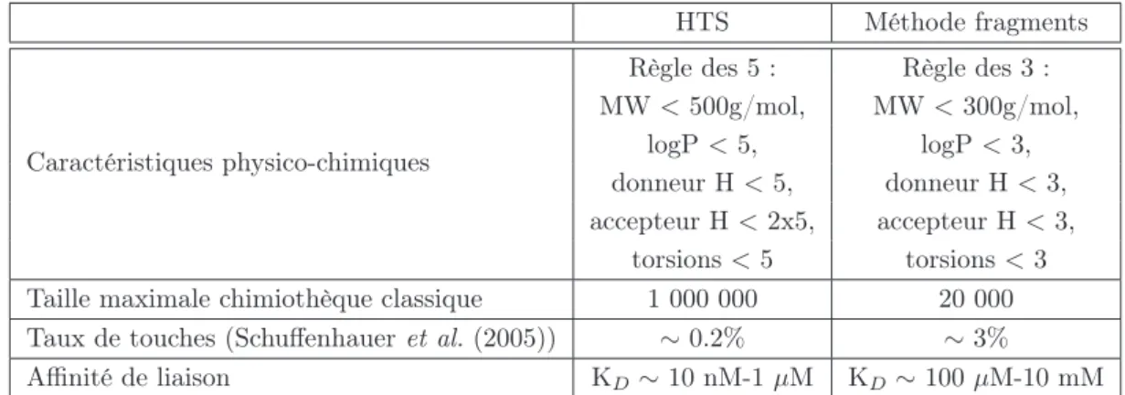 Table 1.1 – Comparaison de la méthode HTS (criblage haut-débit avec des molécules drug- drug-like ) et de la méthode fragments.