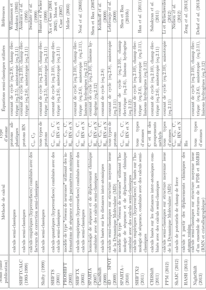 Table 2.8 – Caractéristiques des diﬀérents programmes de prédiction de déplacement chi- chi-mique des protéines.