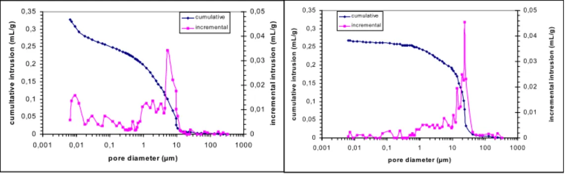 Fig. 3. Pore size distribution of tuffeau from 