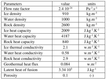 Table  1.  Constants  and  model  parameters  used  for  both  glacier  and porous media numerical models