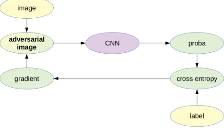 Figure 2. Example of adversarial images: it exhibits clear noisy pattern.